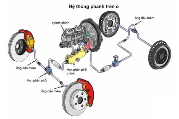 Hệ thống phanh ô tô