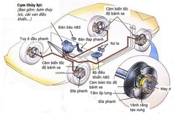 Cấu tạo cơ bản của hệ thống phanh