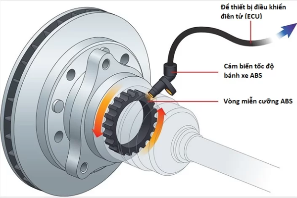 Hệ thống chống bó cứng phanh ABS